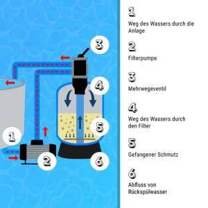 MERANUS GMBH Sandfilteranlage Filtersand